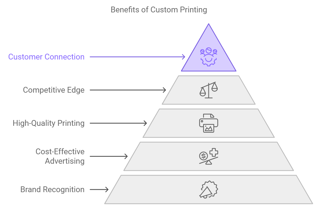 Infographic illustrating the benefits of custom printing in a pyramid format. The top benefit is 'Customer Connection,' highlighted in purple with an icon of people and gears. Below it, in descending order, are: 'Competitive Edge' with a scale icon, 'High-Quality Printing' with a printer icon, 'Cost-Effective Advertising' with a cost-benefit icon, and 'Brand Recognition' with a megaphone icon.